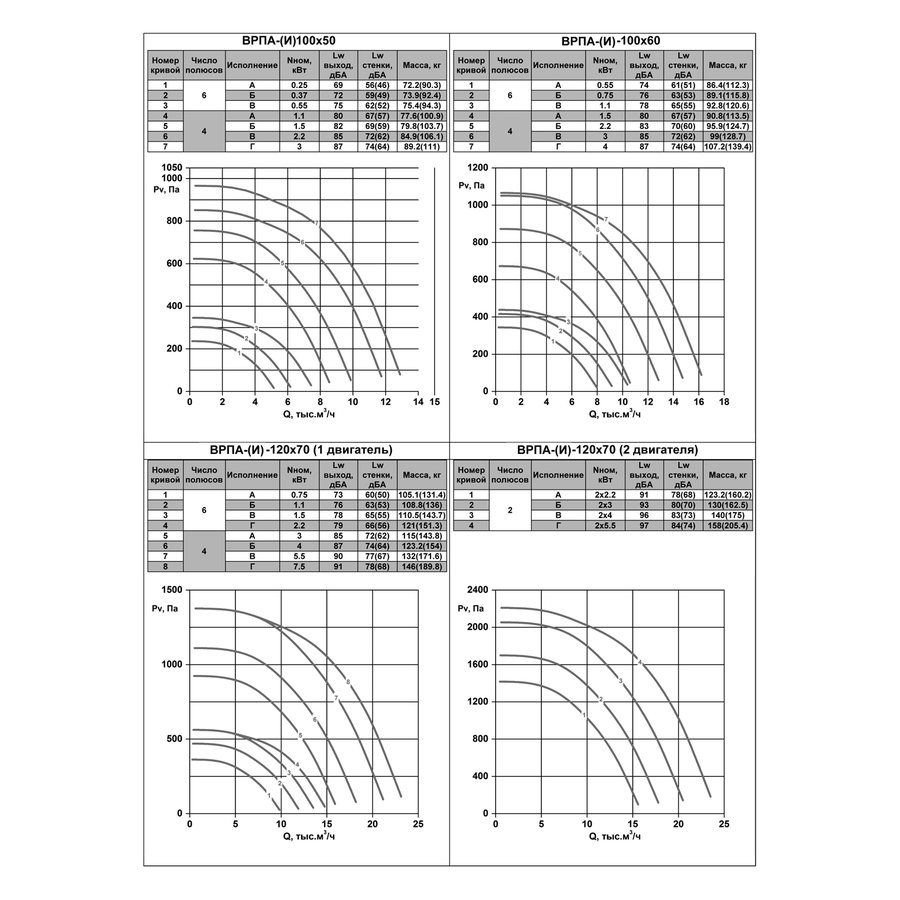 ВРПА-И-50х25-В-2-3 (0,25/3000) вентилятор канальный
