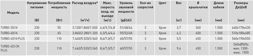 Напольный вентилятор Soler Palau TURBO-405N