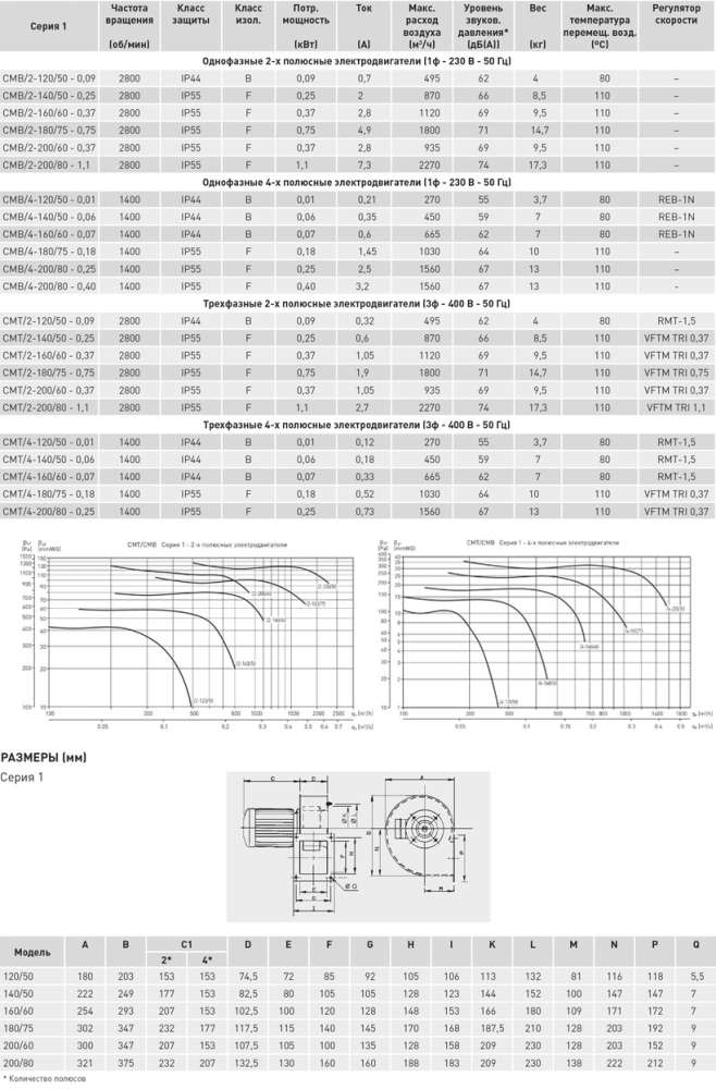 Центробежный вентилятор Soler Palau CMB/4-180/75-0,18